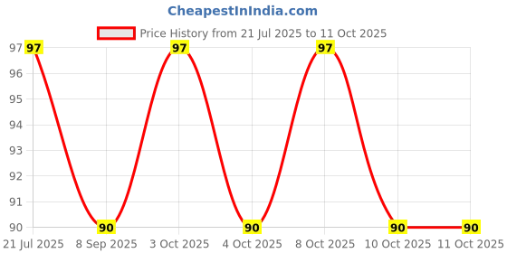flipkart.com pathu creation Matte Shower Rod Hook pathu creation Price History Graph from 21 Jul 2025 to 10 Oct 2025