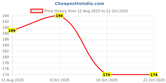 flipkart.com pathudi Women Shapewear pathudi Price History Graph from 12 Aug 2025 to 21 Oct 2025