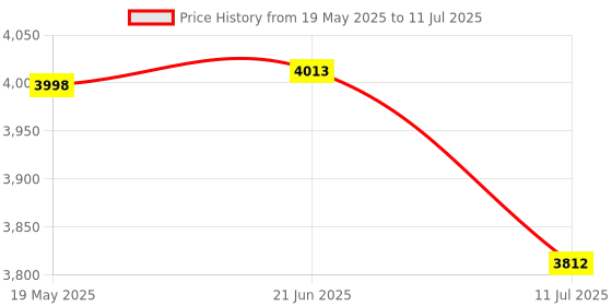 flipkart.com security store Patient Calling Token Display System with Multi Language Voice Calling Patient Calling Token Display System with Hindi & English Voice Announcement… Indoor PA System security store Price History Graph from 19 May 2025 to 11 Jul 2025