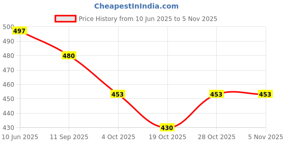 flipkart.com lrs Patient Record Register - OPD Record - Dispensary Register/OPD Register for Hospitals - High Quality (140 Pages) 1-Part Record Keeping Books lrs Price History Graph from 10 Jun 2025 to 5 Nov 2025