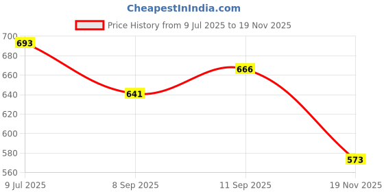 flipkart.com lrs Patient Record Register - OPD Record - Dispensary Register/OPD Register for Hospitals - High Quality (200 Pages) Patient Record Register - 200 Pages - 70 GSM Ledger Paper 1-Part OPD Register lrs Price History Graph from 9 Jul 2025 to 19 Nov 2025