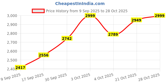 flipkart.com liftmate Patient Transfer Sling with Safety Harness - 120kg Support Back / Lumbar Support liftmate Price History Graph from 9 Sep 2025 to 28 Oct 2025