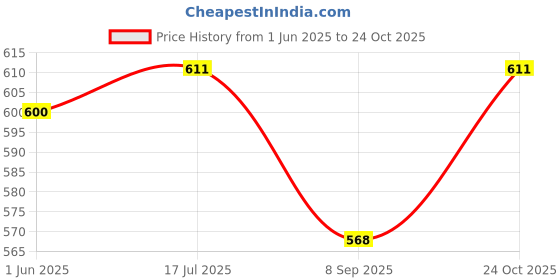 flipkart.com patil magic Blank Playing Cards, 200 PCS Matte Finish and Poker size White Blank Cards patil magic Price History Graph from 1 Jun 2025 to 24 Oct 2025