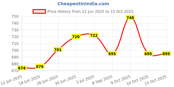 flipkart.com daddy cool Patio Bench Cushion Polyester Fibre Solid Chair Pad Pack of 1 daddy cool Price History Graph from 12 Jun 2025 to 15 Oct 2025