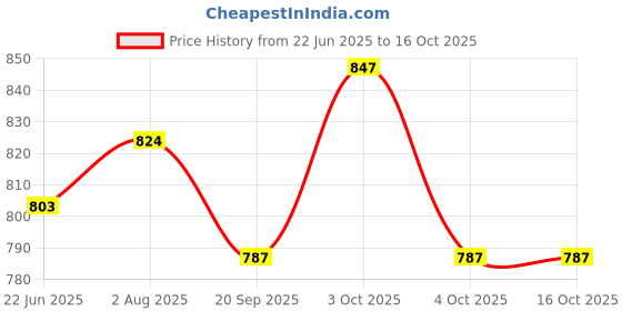 flipkart.com daddy cool Patio Bench Cushion Polyester Fibre Solid Chair Pad Pack of 1 daddy cool Price History Graph from 22 Jun 2025 to 16 Oct 2025