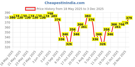 flipkart.com patlani style Embroidered Bollywood Net Saree patlani style Price History Graph from 18 May 2025 to 3 Dec 2025