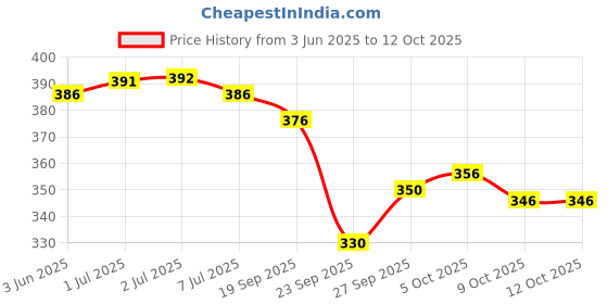 flipkart.com patlani style Embroidered Bollywood Net Saree patlani style Price History Graph from 3 Jun 2025 to 11 Oct 2025