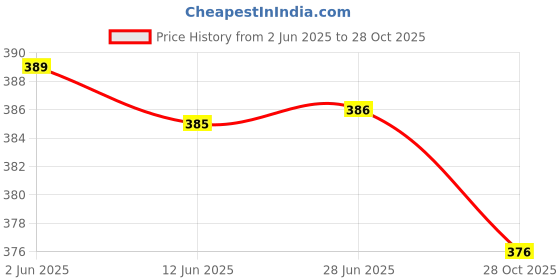 flipkart.com patlani style Embroidered Bollywood Net Saree patlani style Price History Graph from 2 Jun 2025 to 28 Oct 2025