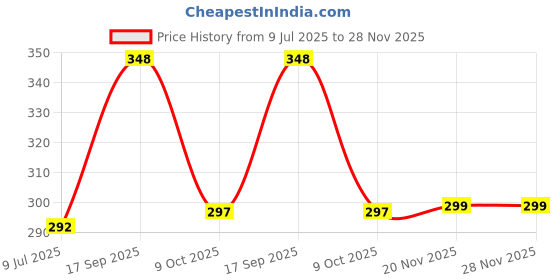 flipkart.com patly Bottle Umbrella Umbrella patly Price History Graph from 9 Jul 2025 to 28 Nov 2025