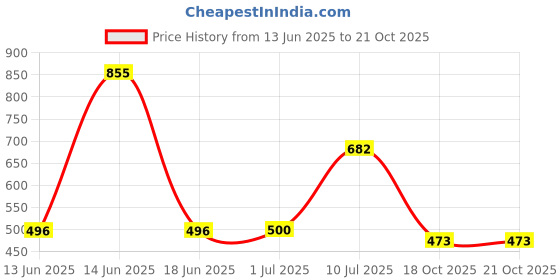 flipkart.com patly Cute Sitting Tiger Stuffed Soft Toy For Kids Teddy Bear Animal For Girls Boys - 45 cm patly Price History Graph from 13 Jun 2025 to 21 Oct 2025