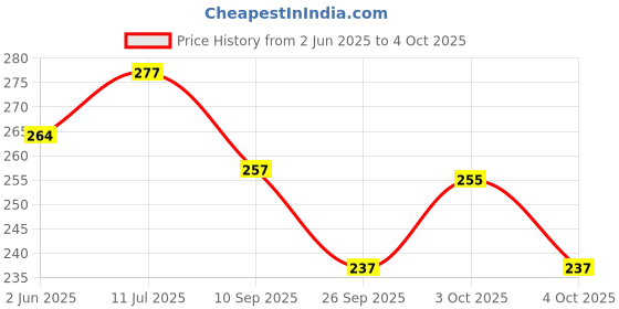 flipkart.com patly Electric Toothbrush with 2 Interchangeable Brush Heads with Extra Soft Bristles Extra Soft Toothbrush patly Price History Graph from 2 Jun 2025 to 4 Oct 2025