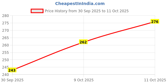 flipkart.com patly Gift Cute Cheetah Stuffed Soft Plush Toy 28 cm - 28 cm patly Price History Graph from 30 Sep 2025 to 11 Oct 2025