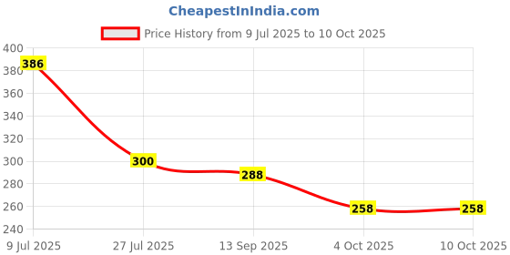 flipkart.com Patly Green Multipurpose Laser Light Disco Pointer Pen Price History Graph from 9 Jul 2025 to 10 Oct 2025