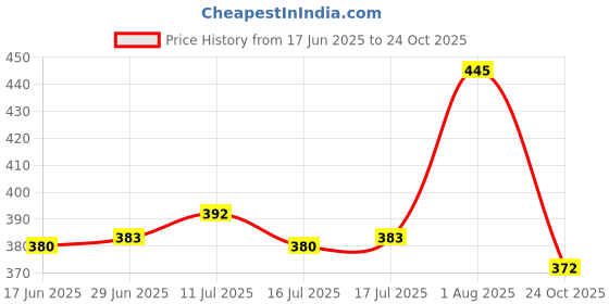 flipkart.com patly NA NA Art Plastic Pencil Box patly Price History Graph from 17 Jun 2025 to 24 Oct 2025