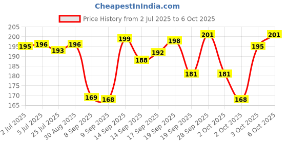 flipkart.com patly NA NA Nib Sketch Pen patly Price History Graph from 2 Jul 2025 to 6 Oct 2025