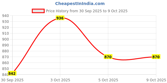flipkart.com patly Piano Keytops patly Price History Graph from 30 Sep 2025 to 8 Oct 2025