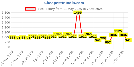 flipkart.com patly Propane Powered Portable Shower patly Price History Graph from 11 May 2025 to 7 Oct 2025