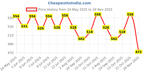 flipkart.com patly Rubber Ball For Bird patly Price History Graph from 24 May 2025 to 29 Nov 2025