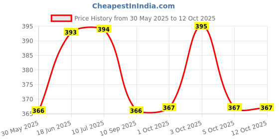 flipkart.com patly Sheep Soft Toy (Multicolour) - 10 mm patly Price History Graph from 30 May 2025 to 11 Oct 2025