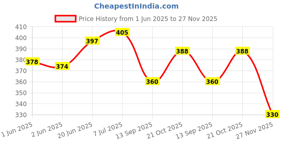 flipkart.com patly Small Swinging Penguin Electric Light Dancing Singing Toy (Elephant) patly Price History Graph from 1 Jun 2025 to 27 Nov 2025