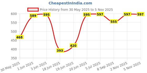 flipkart.com patly Soft Mother Daughter Doll with Non-Toxic Fabric 100% Safe for Kids (Purple)- 15 inch patly Price History Graph from 30 May 2025 to 5 Nov 2025
