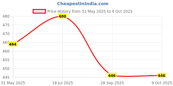 flipkart.com patly Stuffed Joker Clown Soft Toy 40_cm- 40 cm patly Price History Graph from 31 May 2025 to 9 Oct 2025