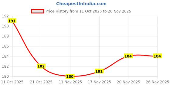 flipkart.com patnavala 001 Digital Voltage Tester patnavala Price History Graph from 11 Oct 2025 to 25 Nov 2025