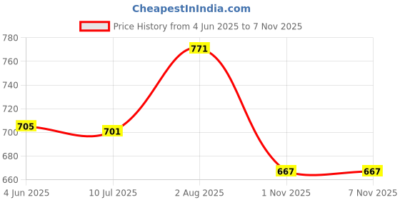 flipkart.com patni ethnic Women Viscose Rayon Kurta Pant Dupatta Set patni ethnic Price History Graph from 4 Jun 2025 to 6 Nov 2025