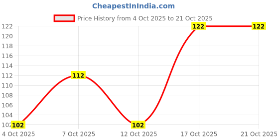 flipkart.com patodia Round Neck Women Blouse patodia Price History Graph from 4 Oct 2025 to 21 Oct 2025