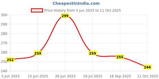flipkart.com patois Men Solid Polo Neck Polyester Maroon T-Shirt patois Price History Graph from 5 Jun 2025 to 11 Oct 2025