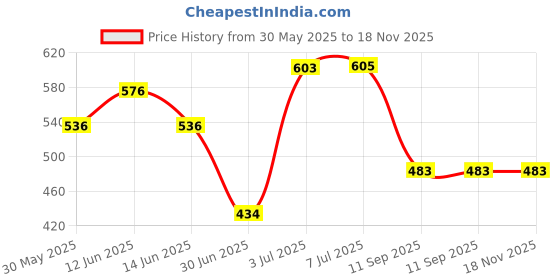 flipkart.com patpat 100pcs Gold Alloy Charms for Jewellery Making Pendants Bulk Lots Antique Mixed patpat Price History Graph from 30 May 2025 to 17 Nov 2025