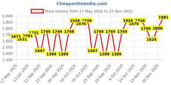 flipkart.com patpat Baby Carrier with Lumbar Support - 360 All-Position Baby Wrap Carrier - 6-in-1 Front and Back Backpack Carrier for Breastfeeding, Newborn,Infant,Toddler(7-66 Lb) Baby Carrier patpat Price History Graph from 17 May 2025 to 25 Nov 2025
