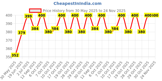 flipkart.com patpat Baby Pull Up Ring for Crib Standing Assistant Ring Crib Gym Ring for Motor Rattle patpat Price History Graph from 30 May 2025 to 24 Nov 2025