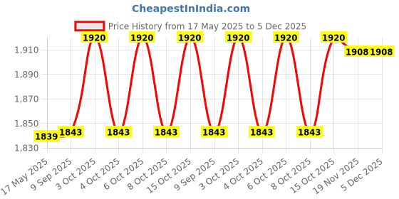 flipkart.com patpat Chemistry Molecular Model Kit (267 Pieces) 3D Chemistry Molecular Structure patpat Price History Graph from 17 May 2025 to 5 Dec 2025