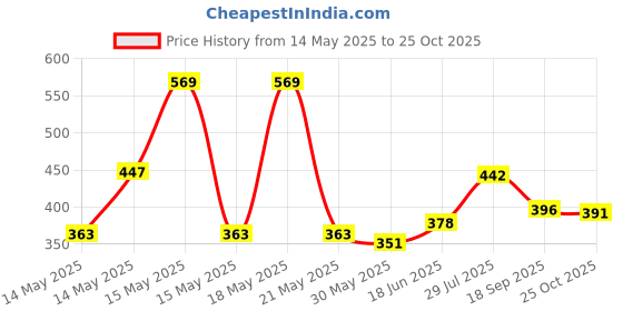 flipkart.com patpat Electric Singing Dancing Cactus Toy for Babies, Mimicking Talking Cactus Toys, Wiggly Repeating Cactus Plush Toy, Birthday Gifts for 1/2/3/5/6/7 Year Old Boy Girl Kids patpat Price History Graph from 14 May 2025 to 25 Oct 2025