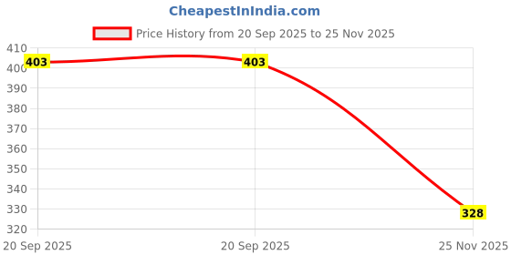 flipkart.com patpat Multipurpose Rollwrap Made of Fabric Flowers Art Canvas Pencil Boxes patpat Price History Graph from 20 Sep 2025 to 25 Nov 2025