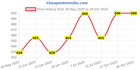 flipkart.com patpat Music Box La La Land Hand Crank Wooden Musical Box, Antique Engraved patpat Price History Graph from 30 May 2025 to 30 Oct 2025