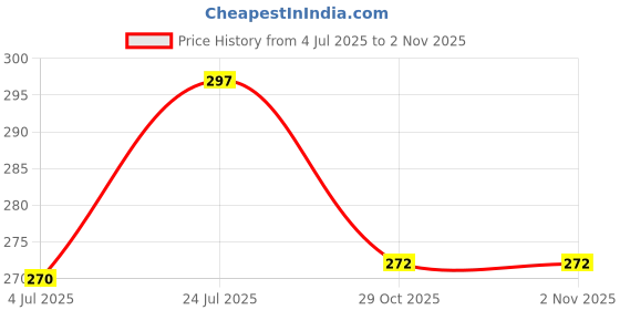 flipkart.com patre in Leakproof Glass Water Bottle for Fridge, Travel, Office, Men, and Women. 500 ml Bottle patre in Price History Graph from 4 Jul 2025 to 1 Nov 2025