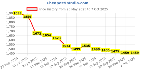 flipkart.com Patreon GoPro Action camera GoPro Action Camera 4k20MP Wifi 30M Waterproof Action Camera Sports DV Camcorder Sports and Action Camera Price History Graph from 23 May 2025 to 6 Oct 2025