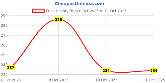 flipkart.com patriarchy Women Flats Sandal patriarchy Price History Graph from 8 Oct 2025 to 21 Oct 2025