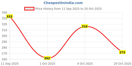 flipkart.com patriarchy Women Heels Sandal patriarchy Price History Graph from 11 Sep 2025 to 20 Oct 2025