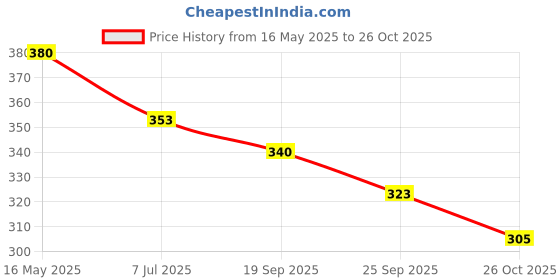 flipkart.com patriarchy Women Heels Sandal patriarchy Price History Graph from 16 May 2025 to 26 Oct 2025