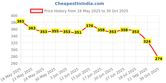flipkart.com patriarchy Women Heels Sandal patriarchy Price History Graph from 16 May 2025 to 30 Oct 2025