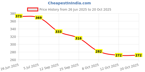 flipkart.com patriarchy Women Heels Sandal patriarchy Price History Graph from 26 Jun 2025 to 20 Oct 2025