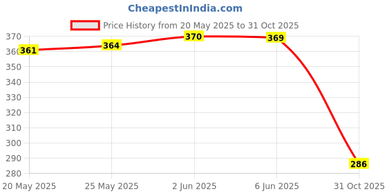 flipkart.com patriarchy Women Heels Sandal patriarchy Price History Graph from 20 May 2025 to 31 Oct 2025