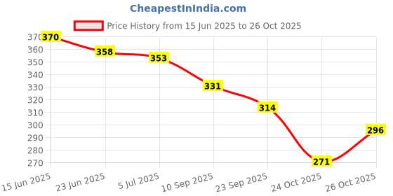 flipkart.com patriarchy Women Heels Sandal patriarchy Price History Graph from 15 Jun 2025 to 24 Oct 2025