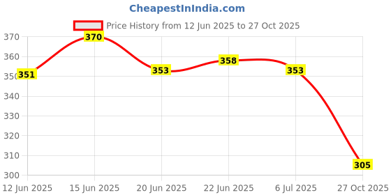 flipkart.com patriarchy Women Heels Sandal patriarchy Price History Graph from 12 Jun 2025 to 27 Oct 2025