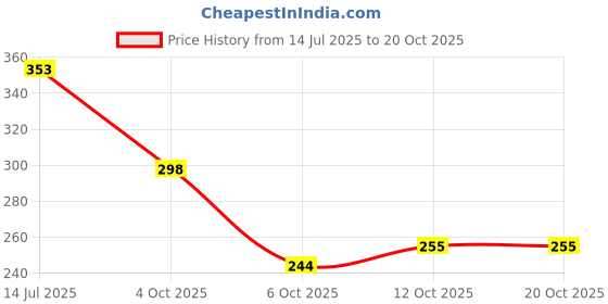 flipkart.com patriarchy Women Heels Sandal patriarchy Price History Graph from 14 Jul 2025 to 20 Oct 2025