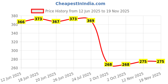 flipkart.com patriarchy Women Heels Sandal patriarchy Price History Graph from 12 Jun 2025 to 18 Nov 2025