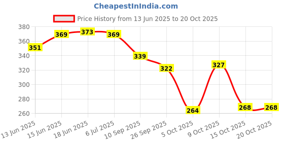 flipkart.com patriarchy Women Heels Sandal patriarchy Price History Graph from 13 Jun 2025 to 20 Oct 2025